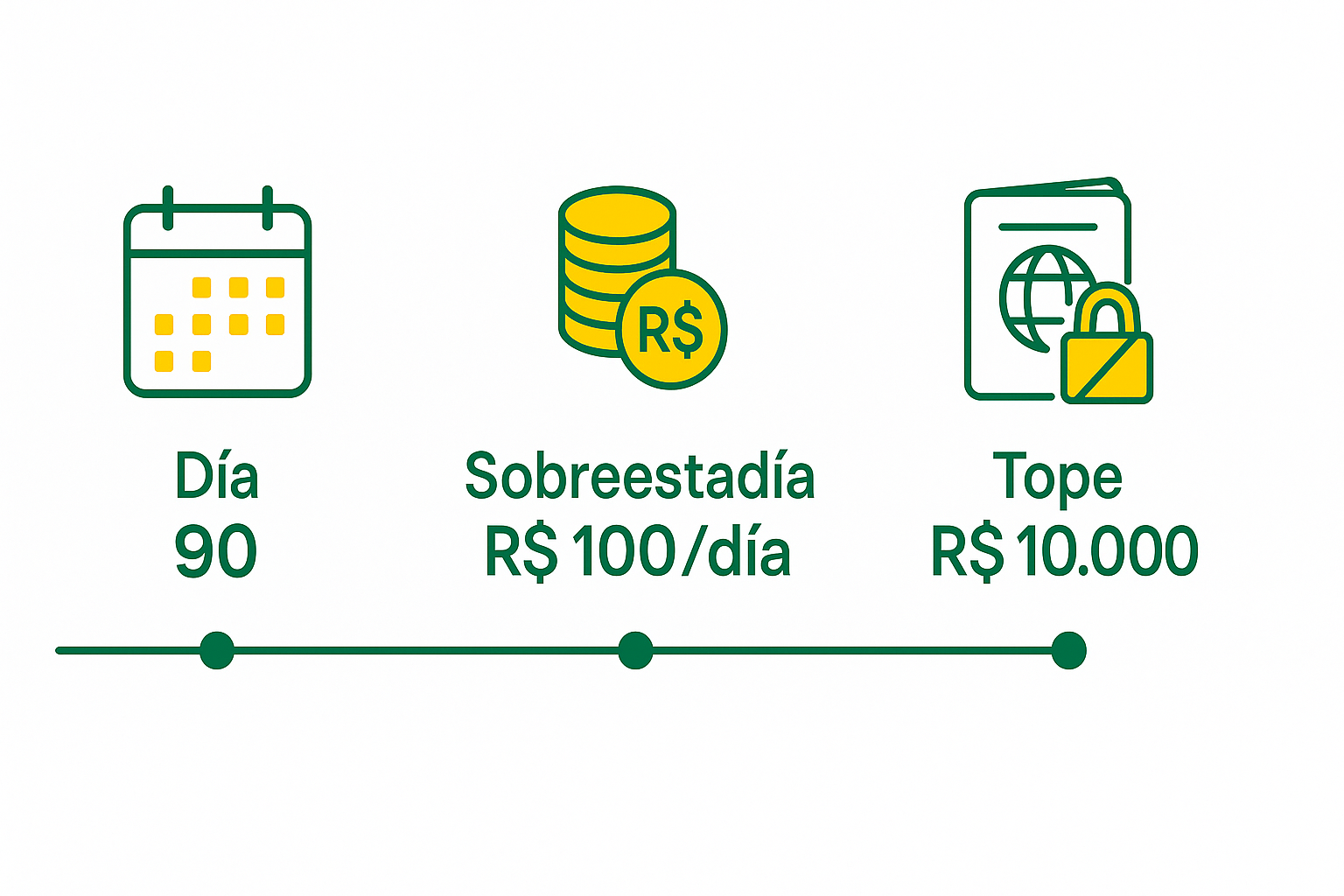 Infografía sobre la sobreestadía en Brasil