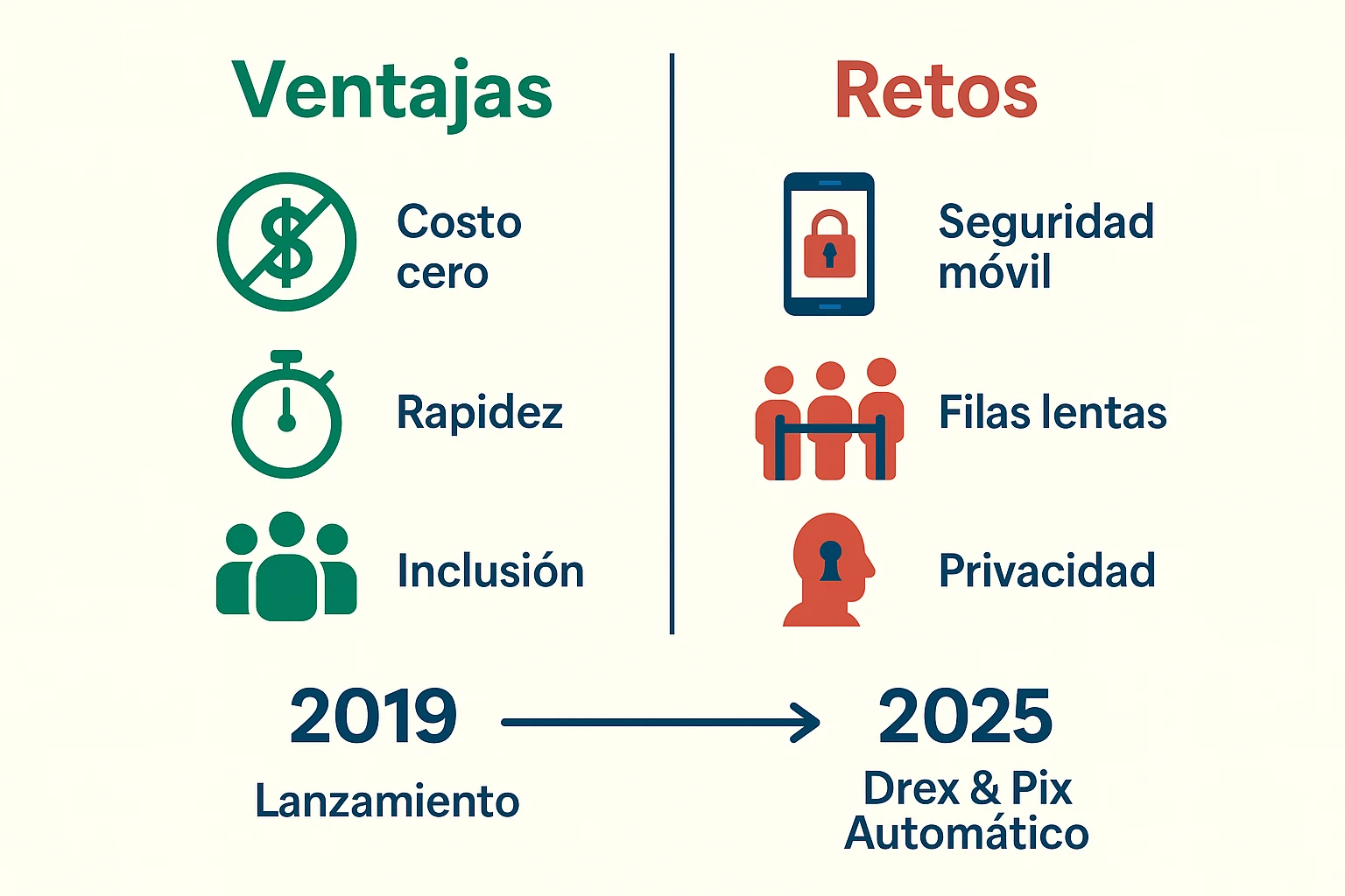 Infografía Pix ventajas y retos